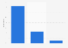 Frequency of engaging with others' content on Instagram in Denmark 2015