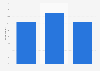 Usage of Facebook just for reading content in Denmark 2015, by frequency