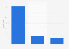 Usage of Twitter just for reading content in Denmark 2015, by frequency