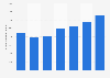 Number of outbound trips made from Spain 2012-2016