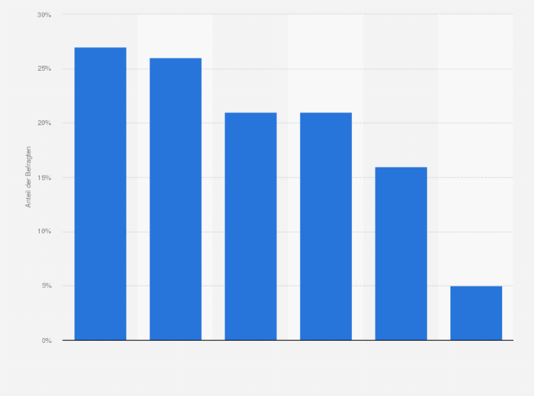 Statistik: Warum nehmen Sie das Frühstück in einem Lokal zu sich?