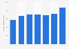 Number of outbound trips made from Greece 2012-2016