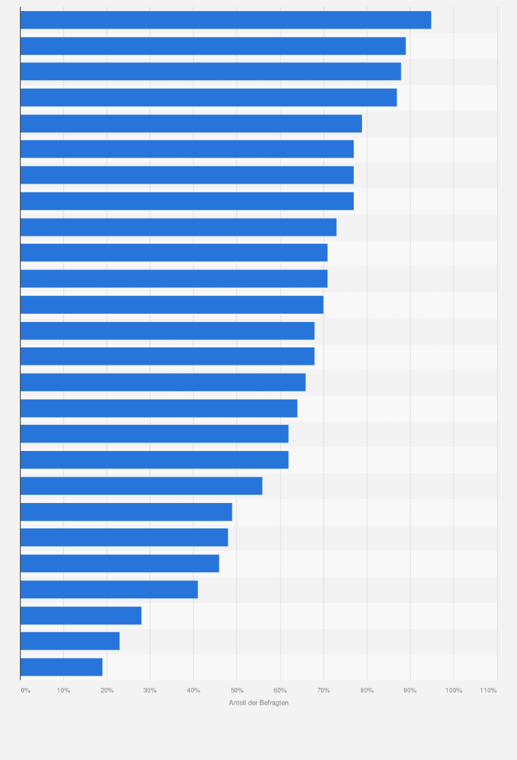 Statistik: Welche der folgenden Produkte muss ein Frühstücksbuffet enthalten?