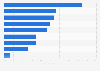 Italy: share of suppliers for IoT projects 2016