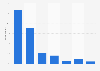 Daily Instagram users in Denmark 2015, by age group