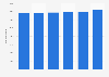 Net assets of Ebico Limited in the United Kingdom (UK) 2013-2017