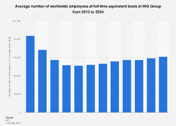 Ing Group Worldwide Employees 2013 2018 Statista