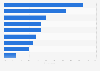 Italy: share of suppliers for IoT projects 2016