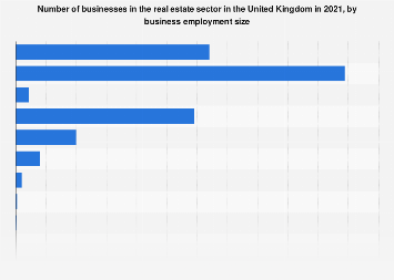 Real Estate Businesses By Employment Sizes 2019 Statistic Statista