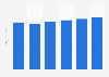 Luxury ad spend in the U.S. 2014-2019