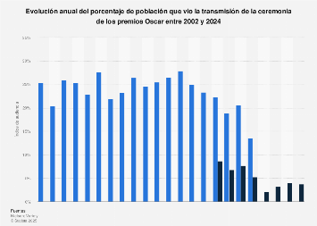 Índice de audiencia de la ceremonia de los Oscar 2002-2018