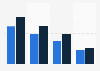 Instagram users in Norway 2018, by age group and gender
