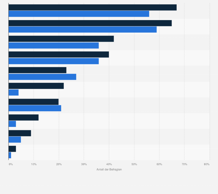 Statistik: Wie gern essen Sie in Restaurants mit ... ?
