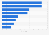 Italy: problems within IoT projects development 2016, by category