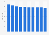 Children as a percentage of the population in Singapore 2005-2018