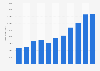 Number of aired television commercials in Denmark 2004-2014