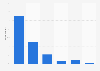 Likelihood to order from Chinese online shops again in the Netherlands 2016