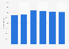 Number of patients treated for mental health at the VA in the U.S. 2008-2013