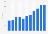 Air time of television commercials in Denmark 2004-2014