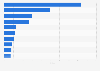 Ranking der beliebtesten Reise-Websites nach Visits in den USA 2017