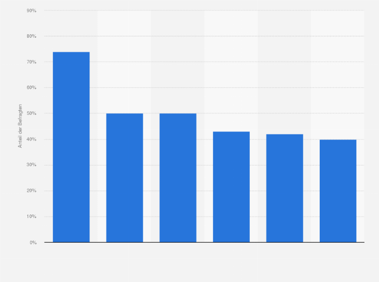Statistik: Welche der folgenden Gerichte essen Sie nie im Restaurant?