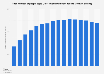 Global Population Of Children 2100 Statista