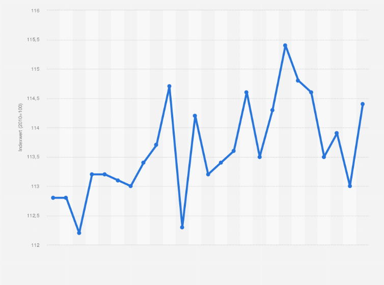Statistik: Monatlicher Verbraucherpreisindex für Kalbfleisch in Deutschland von Juli 2015 bis Juli 2017 (Index 2010=100)