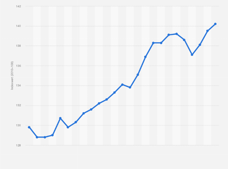 Statistik: Monatlicher Verbraucherpreisindex für Lammfleisch in Deutschland von Juli 2015 bis Juli 2017 (Index 2010=100)