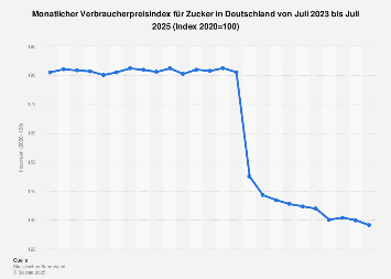 Infografik: Zuckerkonsum wächst vor allem in Entwicklungsländern | Statista