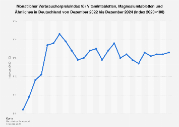 Monatlicher Verbraucherpreisindex für Vitamintabletten in Deutschland bis 2018