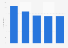 Children as a percentage of the population in Vietnam 2009-2018