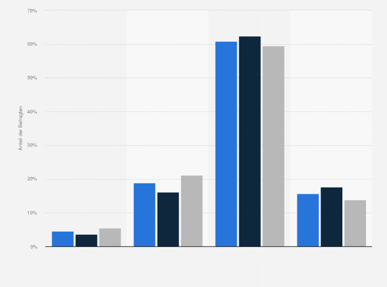 Statistik: Welche der folgenden Aussagen in Bezug auf Kreuzfahrten trifft am ehesten auf Sie zu?