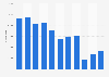 Number of visitors in a library in Gwangju, South Korea 2012-2017