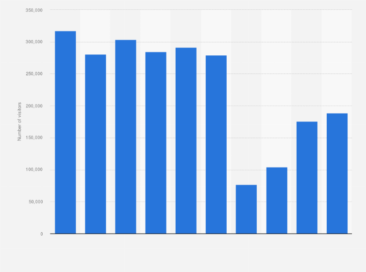 Statistic: Average number of visitors to a public library in Daejeon, South Korea from 2014 to 2023