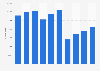 Number of visitors in a library in Ulsan, South Korea 2012-2017
