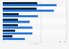 Online harassment witnessed by U.S. internet users 2016, by age