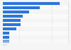 Survey: most important characteristic of beauty center in Italy in 2015