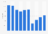 Number of visitors in a library in Gyeongnam, South Korea 2012-2017