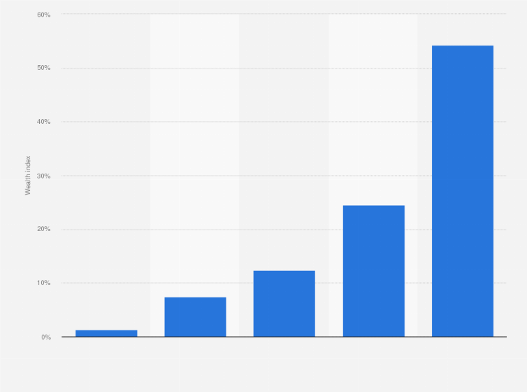 India Wealth Index Among Sikh Households 2014 Statista