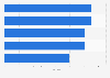 Italy: five shortest governments from 1948 to 2016, by duration