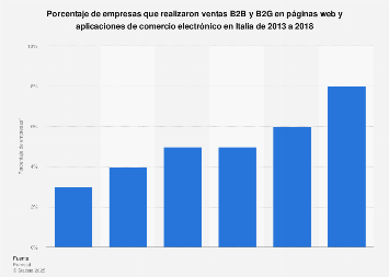 Cuota de empresas que vendieron B2B y B2G en webs de ecommerce Italia 2013-2017