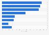 Brand related online activities of consumers in Canada 2016