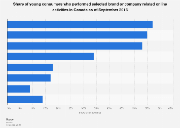 Brand related online activities of consumers in Canada 2016