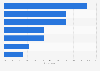 Harms resulting from online harassment as experienced by U.S. internet users 2016