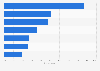 Social media profile types followed by young Canadians 2016