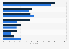 Social media profile types followed by young Canadians 2016, by gender