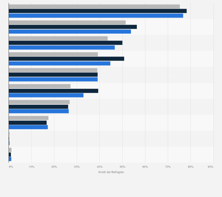 Statistik: Welche dieser Urlaube sind Ihrer Meinung nach für eine Kreuzfahrt besonders geeignet?