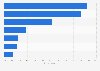 Social media gaming related profile types followed by young Canadians 2016