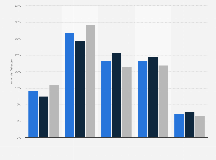 Statistik: Wie wahrscheinlich werden Sie in den nächsten 2 Jahren eine Kreuzfahrt unternehmen?