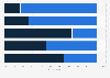 Social media posts influencing purchasing decisions among young Canadians 2016